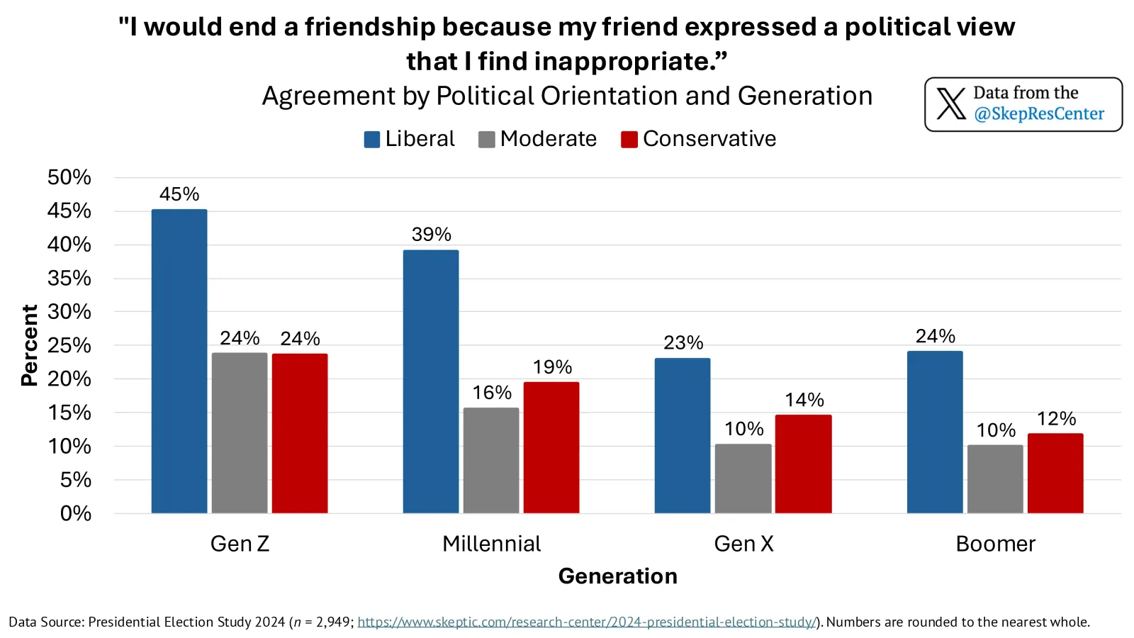 Liberals are twice as likely to cut people off based on political beliefs